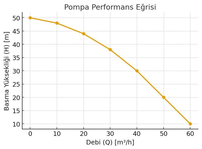 Debi ve Basma Yüksekliği Nasıl Hesaplanır?