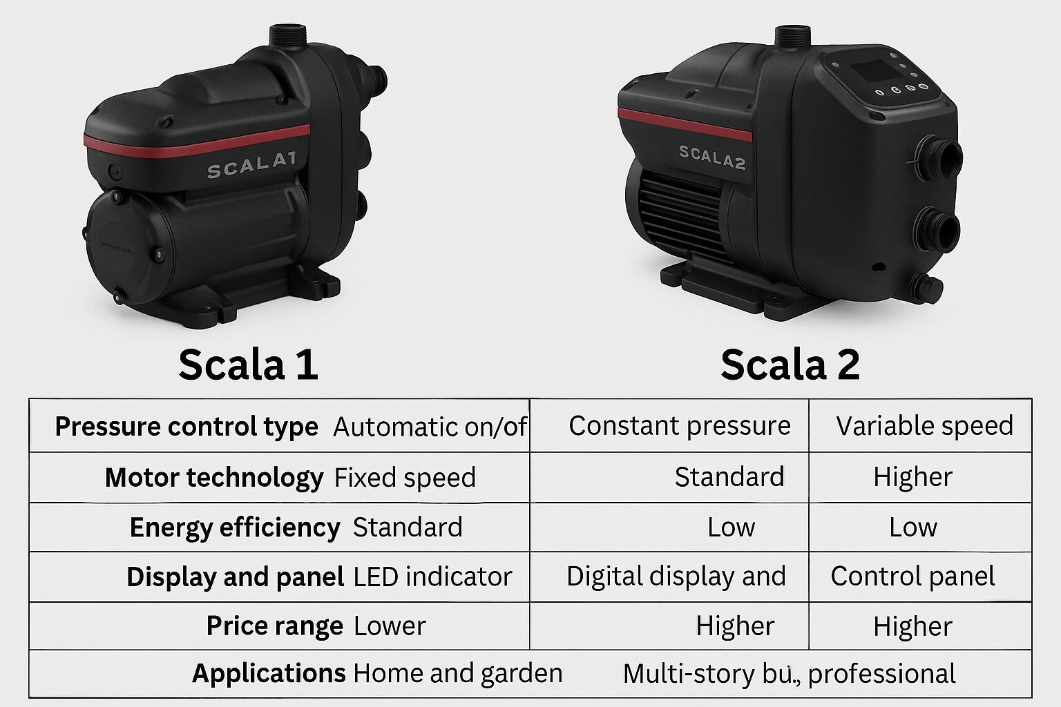 Grundfos Scala1 ve Grundfos Scala 2 arasındaki farklar?